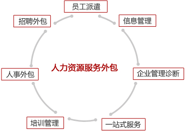 定兴人力资源外包服务 墨哲人力一站式解决方案
